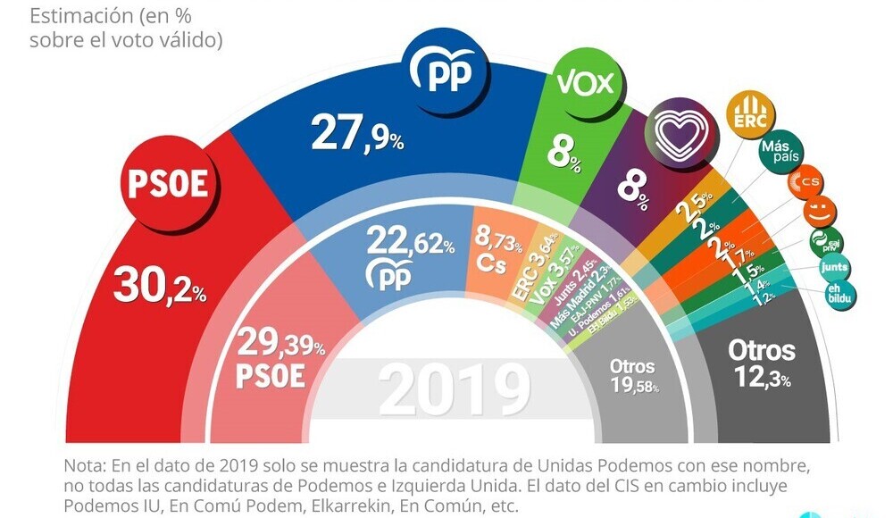 Encuesta 'flash' del CIS para las elecciones municipales 2019.