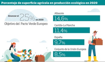 La producción ecológica, por encima de la media en Albacete